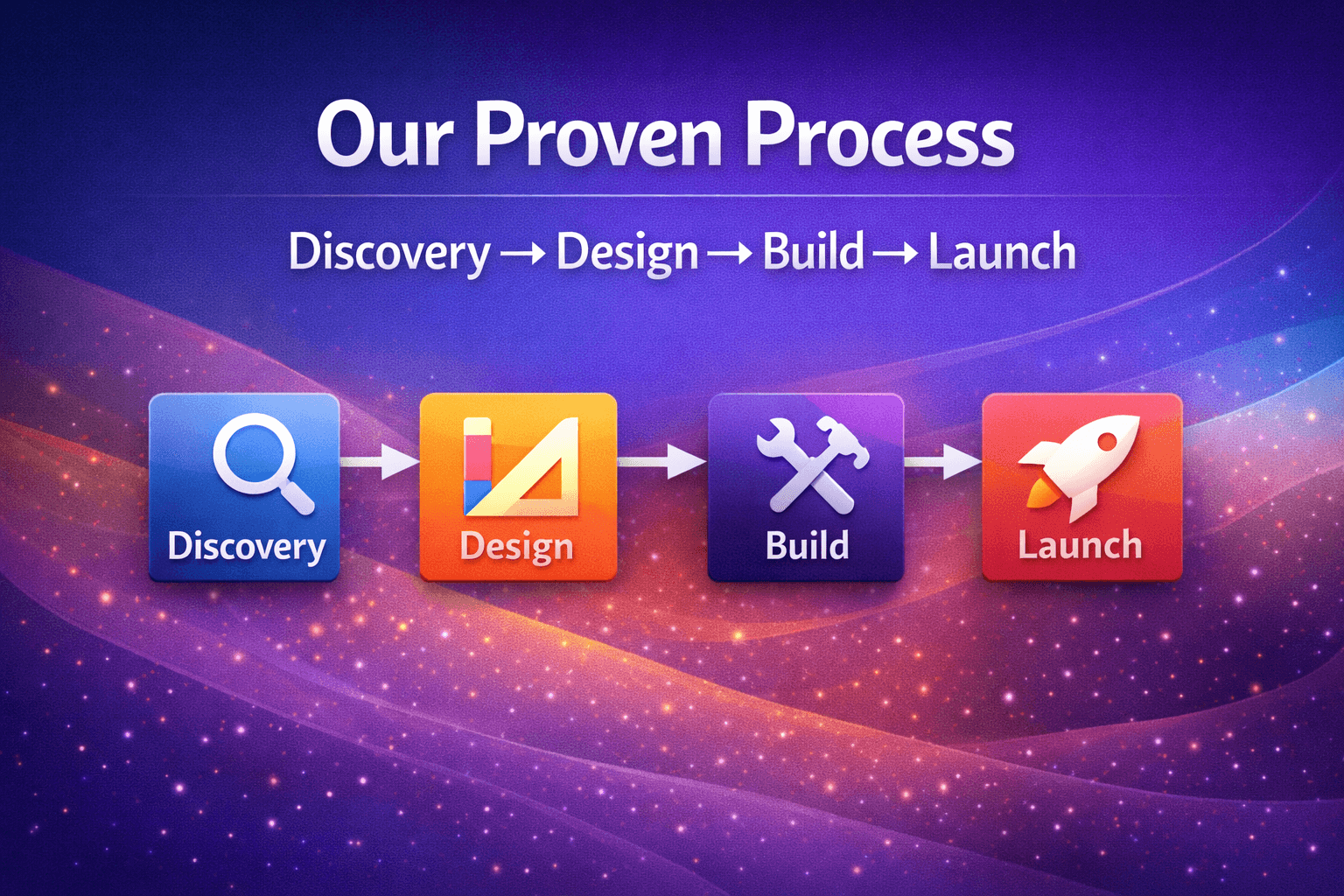Aevora Solutions Development Process - From Discovery to Deployment