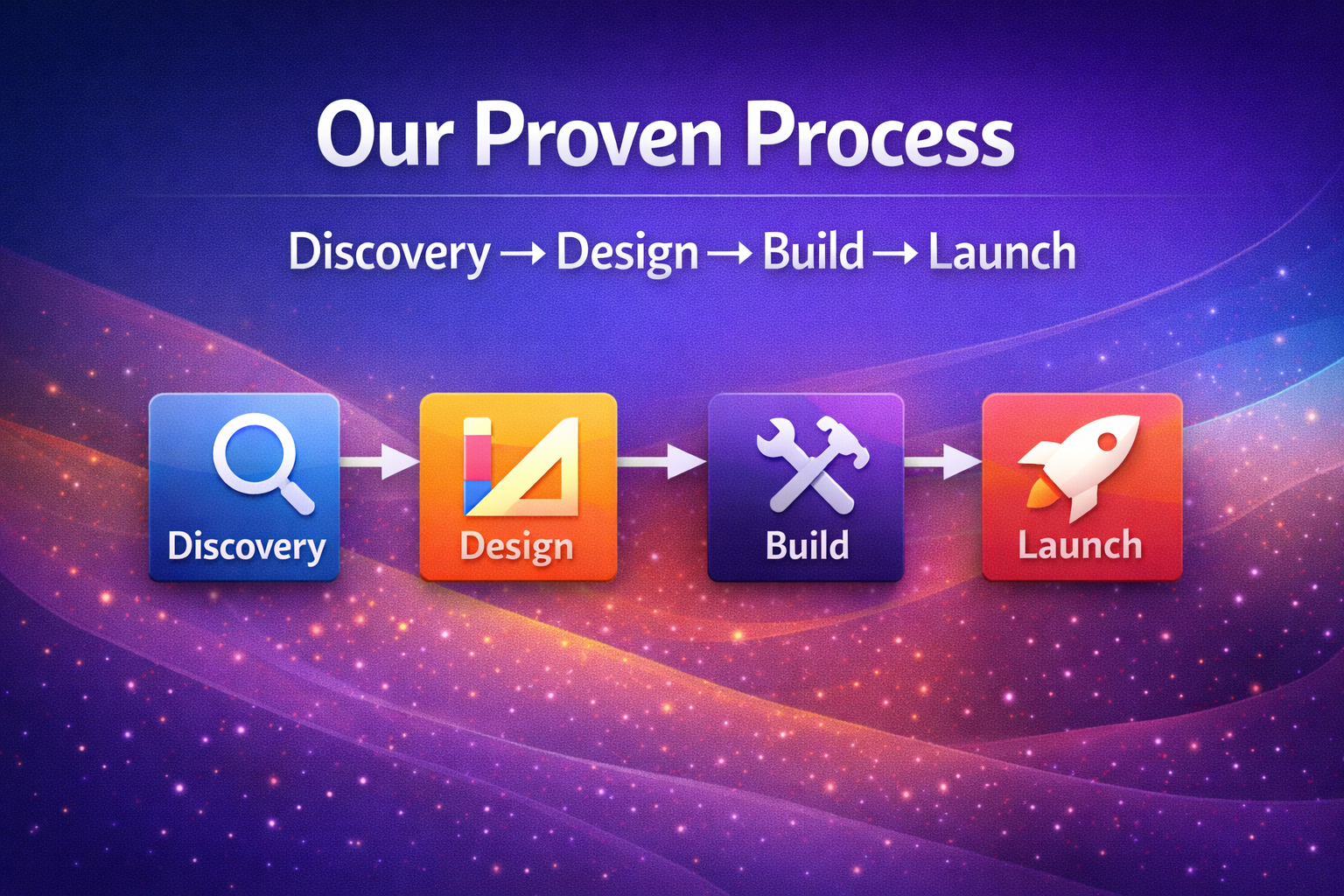 Development Process - From Discovery to Deployment | Aevora Solutions